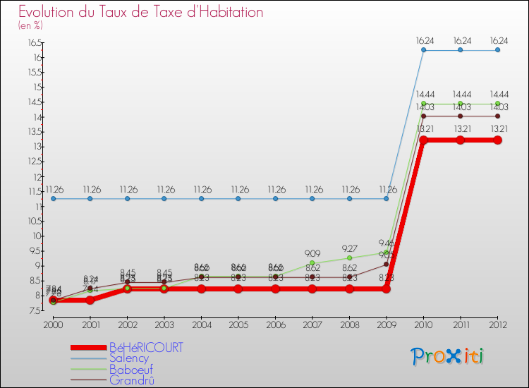 Evolution du taux de la taxe d'habitation pour BéHéRICOURT et les communes proches Comparaison des taux de la taxe d'habitation pour BéHéRICOURT et les communes voisines