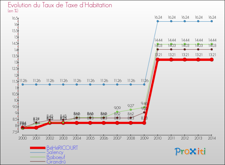 Evolution du taux de la taxe d'habitation pour BéHéRICOURT et les communes proches de 2000 à 2014 Comparaison des taux de la taxe d'habitation pour BéHéRICOURT et les communes voisines de 2000 à 2014