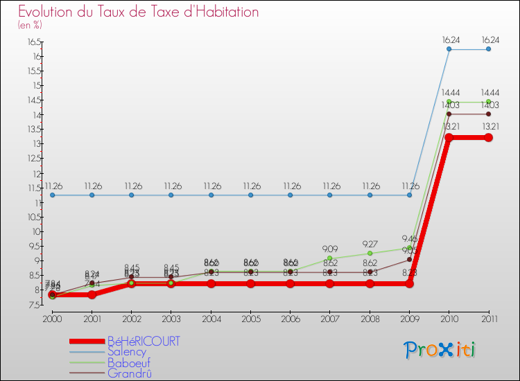 Evolution du taux de la taxe d'habitation pour BéHéRICOURT et les communes proches Comparaison des taux de la taxe d'habitation pour BéHéRICOURT et les communes voisines