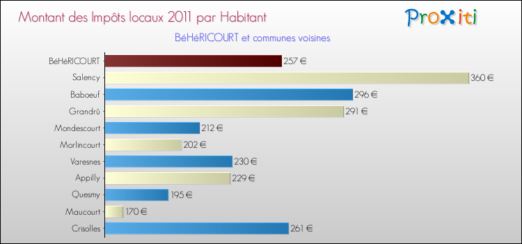 Montant des impôts locaux par Habitant pour BéHéRICOURT et les communes proches Comparaison des impôts locaux par habitant pour BéHéRICOURT et les communes voisines