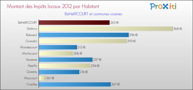 Montant des impôts locaux par Habitant pour BéHéRICOURT et les communes proches Comparaison des impôts locaux par habitant pour BéHéRICOURT et les communes voisines