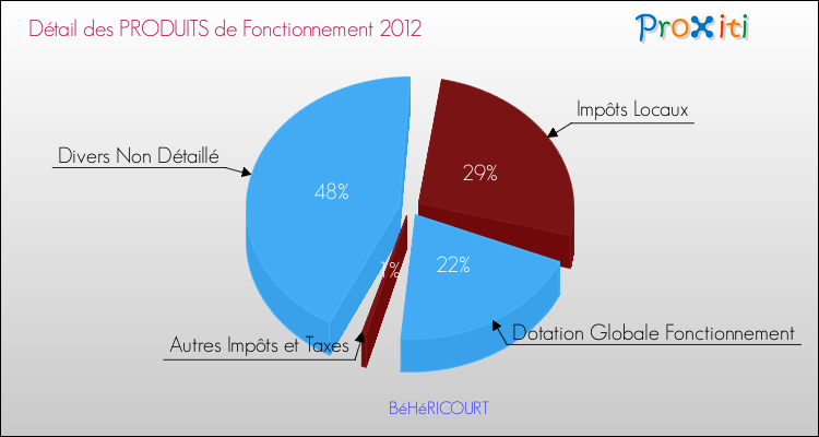 Décomposition du Budget de Fonctionnement 2012 de la commune de BéHéRICOURT Budget de Fonctionnement 2012 pour la commune de BéHéRICOURT