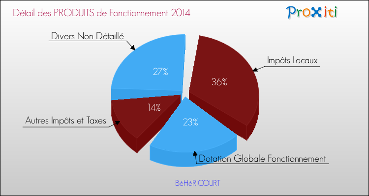 Décomposition du Budget de Fonctionnement 2014 de la commune de BéHéRICOURT Budget de Fonctionnement 2014 pour la commune de BéHéRICOURT