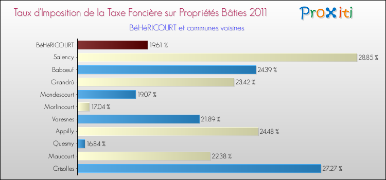 Taux d'imposition de la taxe foncière sur le bati 2011 pour BéHéRICOURT et les communes proches Comparaison des taux d'imposition de la taxe foncière sur le bati 2011 pour BéHéRICOURT et les communes voisines