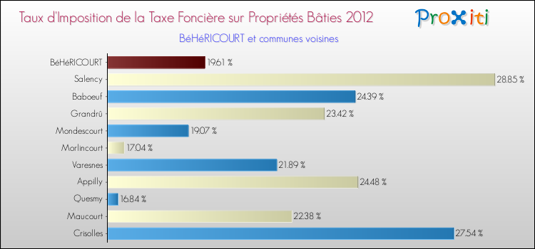 Taux d'imposition de la taxe foncière sur le bati 2012 pour BéHéRICOURT et les communes proches Comparaison des taux d'imposition de la taxe foncière sur le bati 2012 pour BéHéRICOURT et les communes voisines
