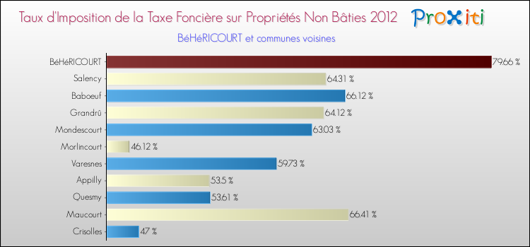 Taux d'imposition de la taxe foncière sur les immeubles et terrains non batis 2012 pour BéHéRICOURT et les communes proches Comparaison des taux d'imposition de la taxe foncière sur les immeubles et terrains non batis 2012 pour BéHéRICOURT et les communes voisines