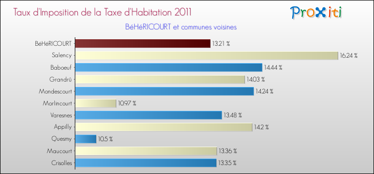Taux d'imposition de la taxe d'habitation 2011 pour BéHéRICOURT et les communes proches Comparaison des taux d'imposition de la taxe d'habitation 2011 pour BéHéRICOURT et les communes voisines