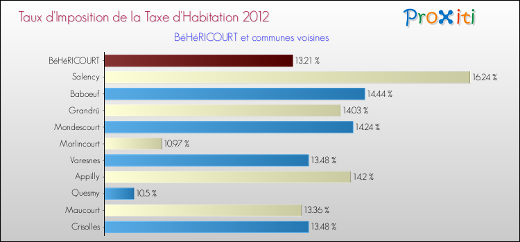 Taux d'imposition de la taxe d'habitation 2012 pour BéHéRICOURT et les communes proches Comparaison des taux d'imposition de la taxe d'habitation 2012 pour BéHéRICOURT et les communes voisines