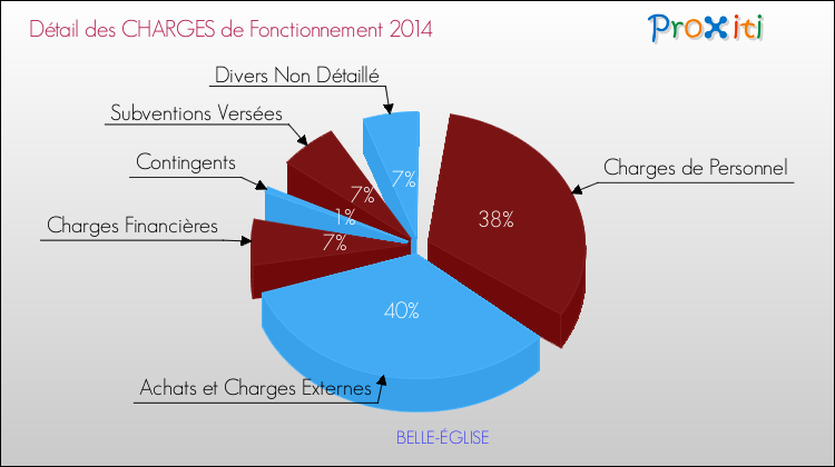 Décomposition des Charges de Fonctionnement 2014 de la commune de BELLE-ÉGLISE Charges de Fonctionnement 2014 pour la commune de BELLE-ÉGLISE