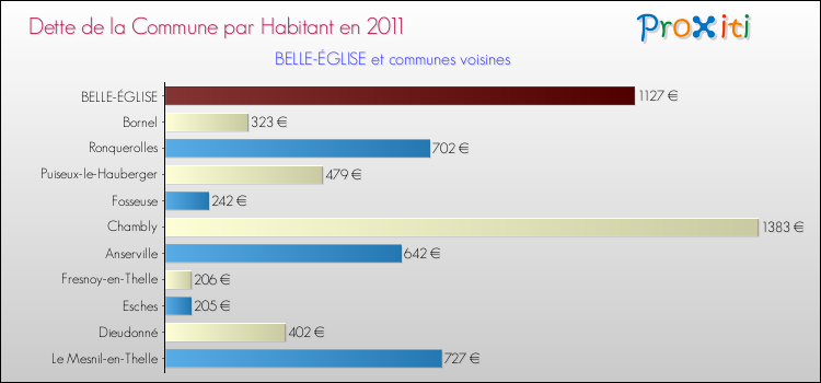 Dette par habitant de la commune en 2011 pour BELLE-ÉGLISE et les communes proches Comparaison de la dette par habitant de la commune en 2011 pour BELLE-ÉGLISE et les communes voisines
