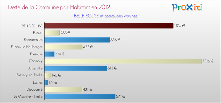 Dette par habitant de la commune en 2012 pour BELLE-ÉGLISE et les communes proches Comparaison de la dette par habitant de la commune en 2012 pour BELLE-ÉGLISE et les communes voisines