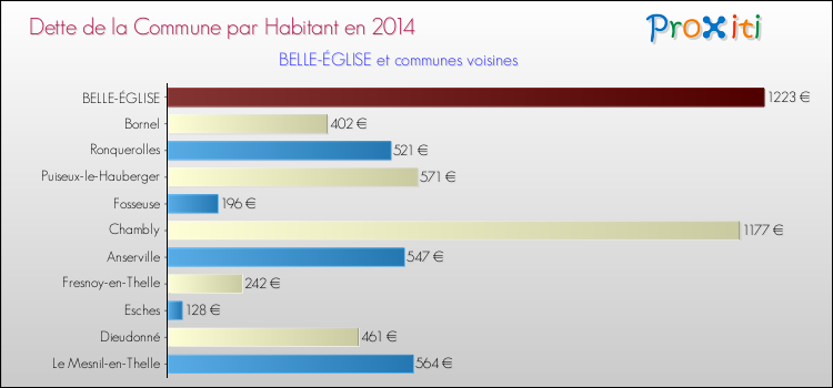 Dette par habitant de la commune en 2014 pour BELLE-ÉGLISE et les communes proches Comparaison de la dette par habitant de la commune en 2014 pour BELLE-ÉGLISE et les communes voisines