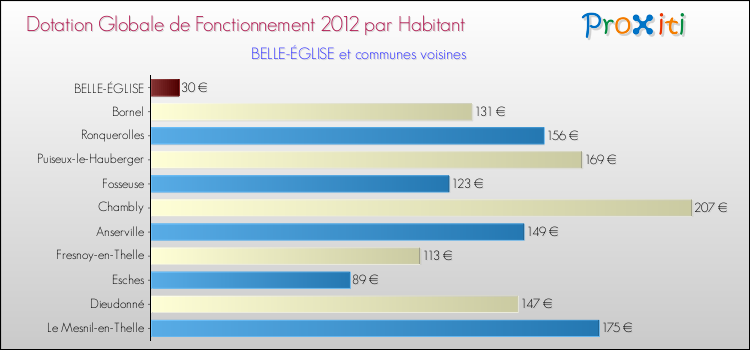Montant des dotations globales de fonctionnement DGF par Habitant pour BELLE-ÉGLISE et les communes proches Comparaison des des dotations globales de fonctionnement DGF par habitant pour BELLE-ÉGLISE et les communes voisines