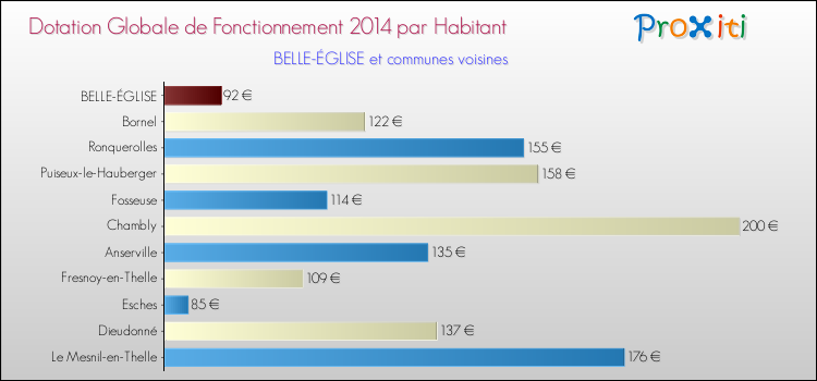 Montant des dotations globales de fonctionnement DGF par Habitant pour BELLE-ÉGLISE et les communes proches en 2014. Comparaison des des dotations globales de fonctionnement DGF par habitant pour BELLE-ÉGLISE et les communes voisines en 2014.