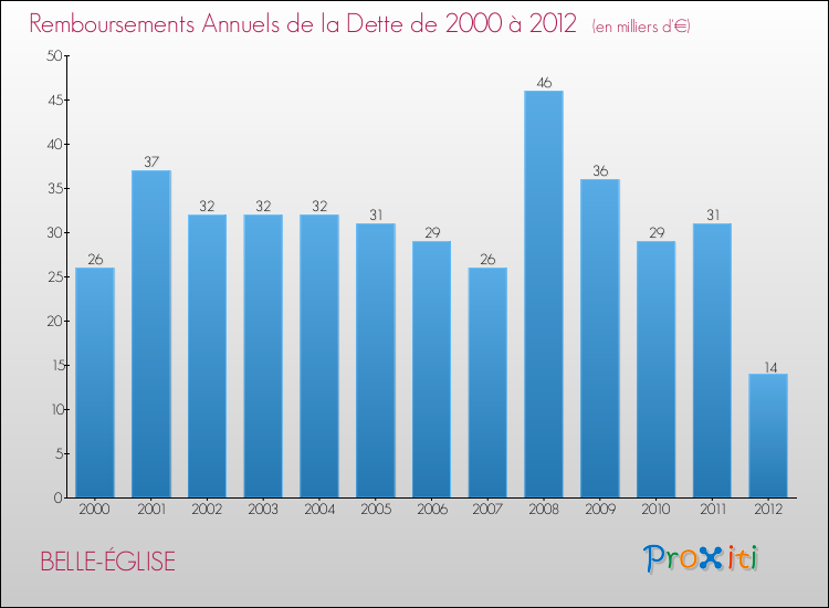 Evolution de l'annuité de la dette pour la commune de BELLE-ÉGLISE de 2000 à 2012 Annuités de la dette pour BELLE-ÉGLISE de 2000 à 2012
