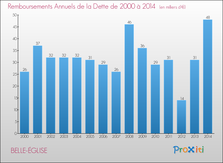 Evolution de l'annuité de la dette pour la commune de BELLE-ÉGLISE de 2000 à 2014 Annuités de la dette pour BELLE-ÉGLISE de 2000 à 2014