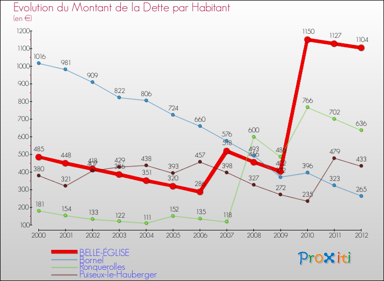 Evolution de la dette par habitant pour la commune de BELLE-ÉGLISE et les communes proches de 2000 à 2012 Comparaison de la dette par habitant pour BELLE-ÉGLISE et les communes voisines de 2000 à 2012