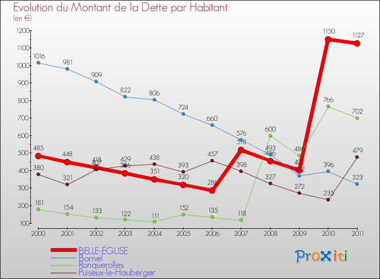 Evolution de la dette par habitant pour la commune de BELLE-ÉGLISE et les communes proches Comparaison de la dette par habitant pour BELLE-ÉGLISE et les communes voisines
