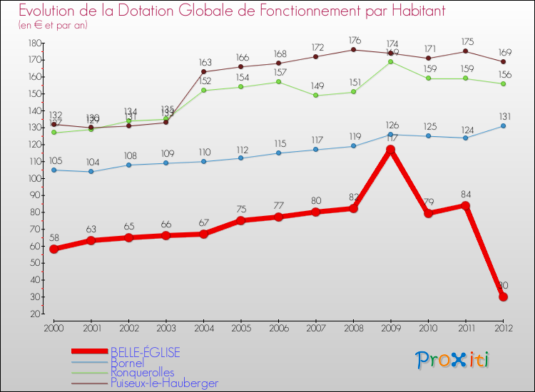 Evolution et montant de la dotation globale de fonctionnement par Habitant pour BELLE-ÉGLISE et les communes proches Comparaison des dotations globales de fonctionnement par habitant pour BELLE-ÉGLISE et les communes voisines