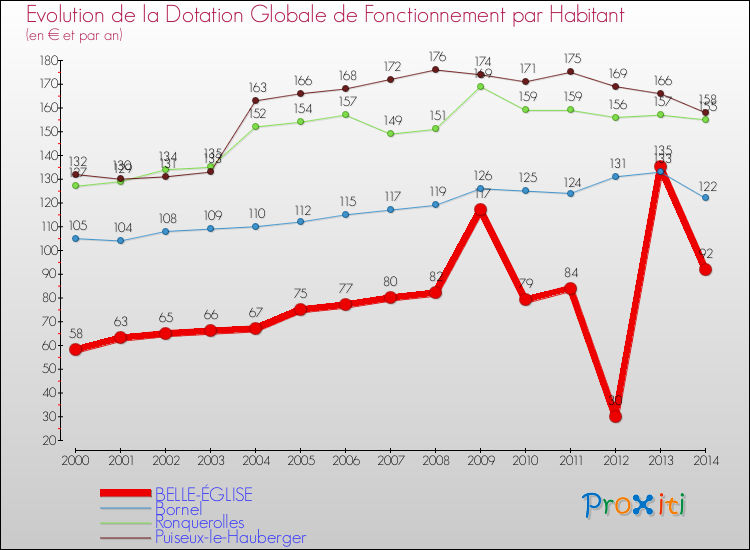 Evolution et montant de la dotation globale de fonctionnement par Habitant pour BELLE-ÉGLISE et les communes proches de 2000 à 2014. Comparaison des dotations globales de fonctionnement par habitant pour BELLE-ÉGLISE et les communes voisines de 2000 à 2014.