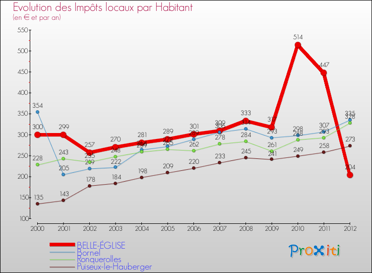 Evolution et montant des impôts locaux par Habitant pour BELLE-ÉGLISE et les communes proches Comparaison des impôts locaux par habitant pour BELLE-ÉGLISE et les communes voisines