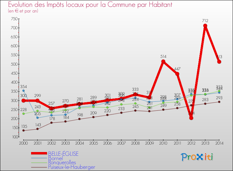 Evolution et montant des impôts locaux par Habitant pour BELLE-ÉGLISE et les communes proches de 2000 à 2014 Comparaison des impôts locaux par habitant pour BELLE-ÉGLISE et les communes voisines de 2000 à 2014
