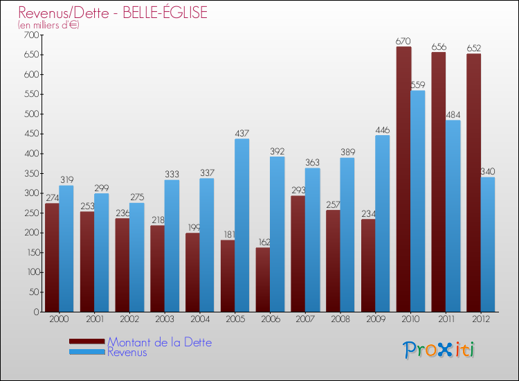 Evolution comparée de la dette et des revenus pour la commune de BELLE-ÉGLISE de 2000 à 2012 Comparaison de la dette et des revenus pour BELLE-ÉGLISE de 2000 à 2012