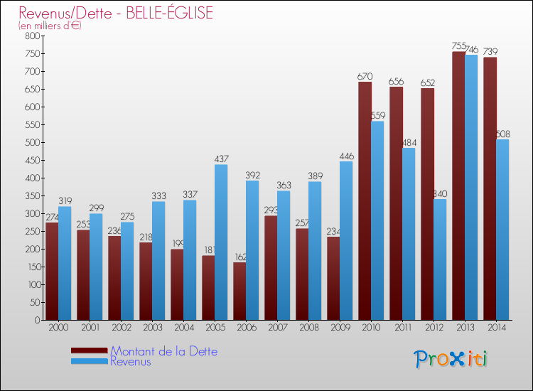 Evolution comparée de la dette et des revenus pour la commune de BELLE-ÉGLISE de 2000 à 2014 Comparaison de la dette et des revenus pour BELLE-ÉGLISE de 2000 à 2014