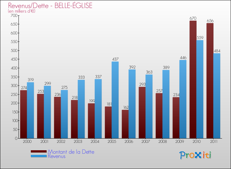 Evolution comparée de la dette et des revenus pour la commune de BELLE-ÉGLISE de 2000 à 2011 Comparaison de la dette et des revenus pour BELLE-ÉGLISE de 2000 à 2011