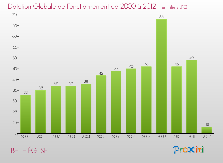 Evolution du montant de la Dotation Globale de Fonctionnement pour la commune de BELLE-ÉGLISE de 2000 à 2012 Evolution du montant de la Dotation Globale de Fonctionnement pour BELLE-ÉGLISE de 2000 à 2012