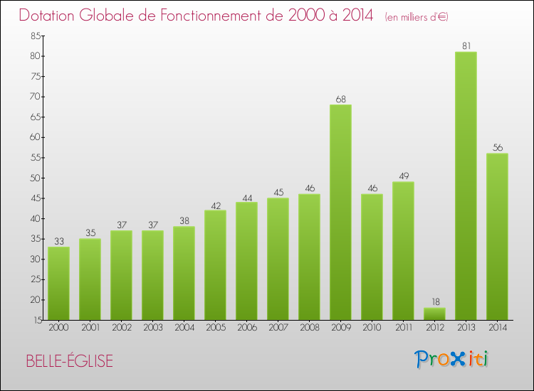 Evolution du montant de la Dotation Globale de Fonctionnement pour la commune de BELLE-ÉGLISE de 2000 à 2014 Evolution du montant de la Dotation Globale de Fonctionnement pour BELLE-ÉGLISE de 2000 à 2014