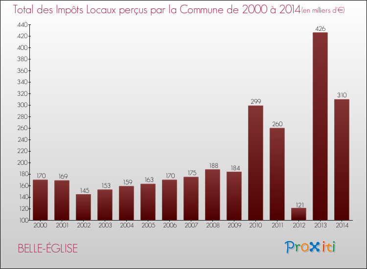 Evolution des Impôts Locaux pour la commune de BELLE-ÉGLISE de 2000 à 2014 Evolution des Impôts Locaux pour BELLE-ÉGLISE de 2000 à 2014