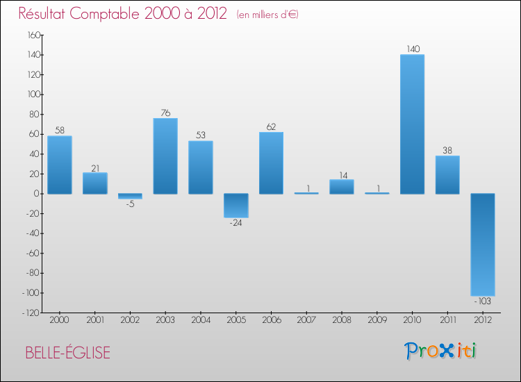Evolution du résultat comptable pour la commune de BELLE-ÉGLISE de 2000 à 2012 Evolution du résultat comptable pour BELLE-ÉGLISE de 2000 à 2012