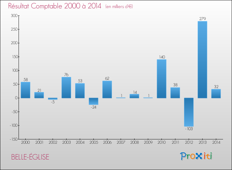 Evolution du résultat comptable pour la commune de BELLE-ÉGLISE de 2000 à 2014 Evolution du résultat comptable pour BELLE-ÉGLISE de 2000 à 2014