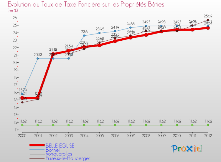 Evolution du taux de la taxe foncière sur le bati pour BELLE-ÉGLISE et les communes proches de 2000 à 2012 Comparaison des taux de taxe foncière sur le bati pour BELLE-ÉGLISE et les communes voisines de 2000 à 2012