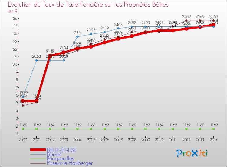 Evolution du taux de la taxe foncière sur le bati pour BELLE-ÉGLISE et les communes proches de 2000 à 2014 Comparaison des taux de taxe foncière sur le bati pour BELLE-ÉGLISE et les communes voisines de 2000 à 2014
