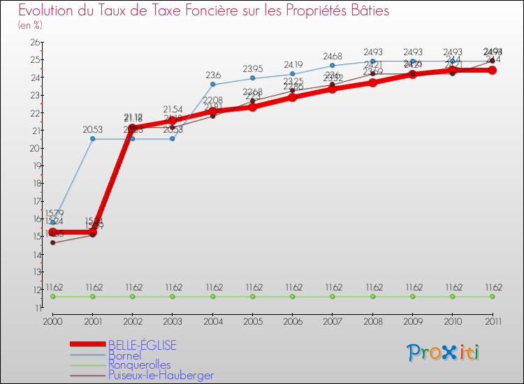 Evolution du taux de la taxe foncière sur le bati pour BELLE-ÉGLISE et les communes proches Comparaison des taux de taxe foncière sur le bati pour BELLE-ÉGLISE et les communes voisines