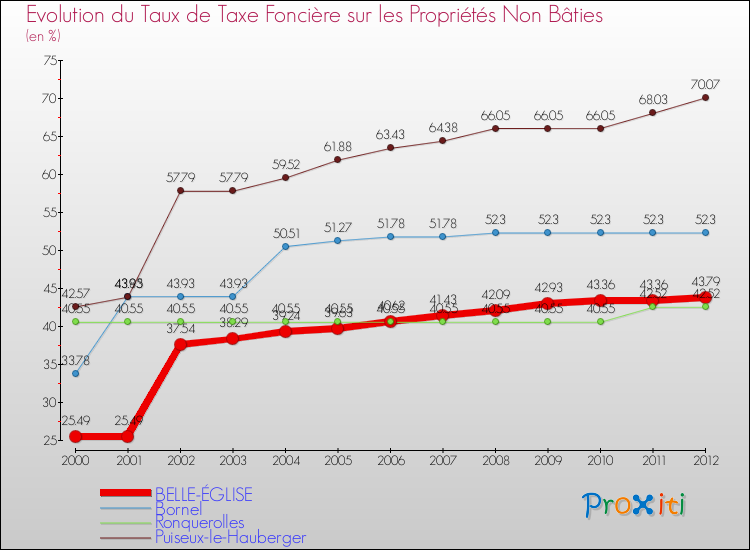Evolution du taux de la taxe foncière sur les immeubles et terrains non batis pour BELLE-ÉGLISE et les communes proches de 2000 à 2012 Comparaison des taux de la taxe foncière sur les immeubles et terrains non batis pour BELLE-ÉGLISE et les communes voisines de 2000 à 2012
