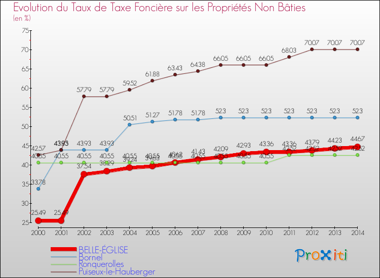 Evolution du taux de la taxe foncière sur les immeubles et terrains non batis pour BELLE-ÉGLISE et les communes proches de 2000 à 2014 Comparaison des taux de la taxe foncière sur les immeubles et terrains non batis pour BELLE-ÉGLISE et les communes voisines de 2000 à 2014