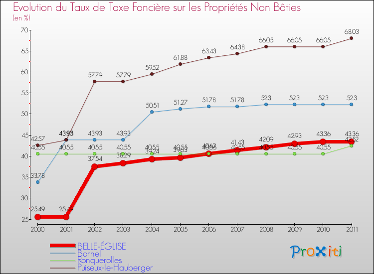 Evolution du taux de la taxe foncière sur les immeubles et terrains non batis pour BELLE-ÉGLISE et les communes proches Comparaison des taux de la taxe foncière sur les immeubles et terrains non batis pour BELLE-ÉGLISE et les communes voisines