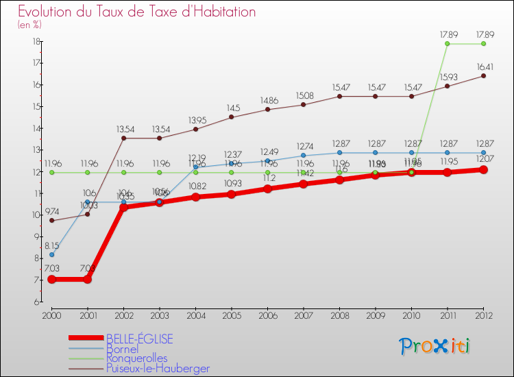 Evolution du taux de la taxe d'habitation pour BELLE-ÉGLISE et les communes proches Comparaison des taux de la taxe d'habitation pour BELLE-ÉGLISE et les communes voisines