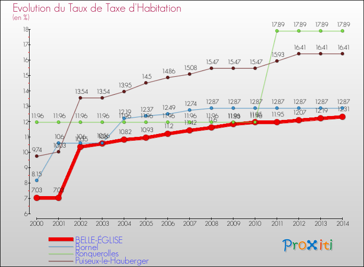 Evolution du taux de la taxe d'habitation pour BELLE-ÉGLISE et les communes proches de 2000 à 2014 Comparaison des taux de la taxe d'habitation pour BELLE-ÉGLISE et les communes voisines de 2000 à 2014