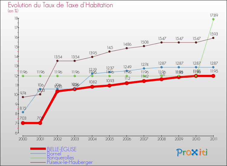 Evolution du taux de la taxe d'habitation pour BELLE-ÉGLISE et les communes proches Comparaison des taux de la taxe d'habitation pour BELLE-ÉGLISE et les communes voisines