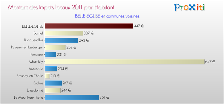 Montant des impôts locaux par Habitant pour BELLE-ÉGLISE et les communes proches Comparaison des impôts locaux par habitant pour BELLE-ÉGLISE et les communes voisines