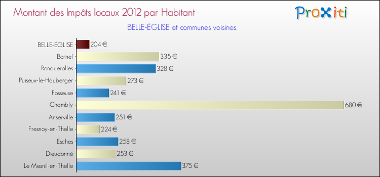 Montant des impôts locaux par Habitant pour BELLE-ÉGLISE et les communes proches Comparaison des impôts locaux par habitant pour BELLE-ÉGLISE et les communes voisines