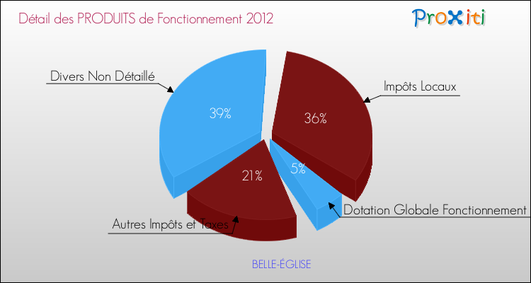 Décomposition du Budget de Fonctionnement 2012 de la commune de BELLE-ÉGLISE Budget de Fonctionnement 2012 pour la commune de BELLE-ÉGLISE