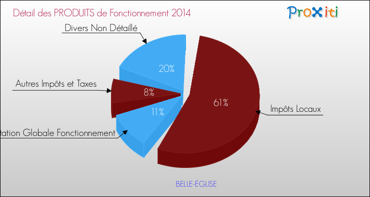 Décomposition du Budget de Fonctionnement 2014 de la commune de BELLE-ÉGLISE Budget de Fonctionnement 2014 pour la commune de BELLE-ÉGLISE