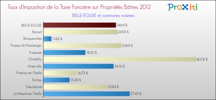 Taux d'imposition de la taxe foncière sur le bati 2012 pour BELLE-ÉGLISE et les communes proches Comparaison des taux d'imposition de la taxe foncière sur le bati 2012 pour BELLE-ÉGLISE et les communes voisines
