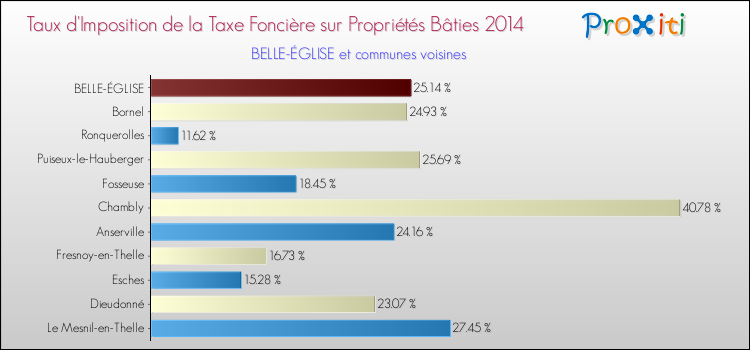 Taux d'imposition de la taxe foncière sur le bati 2014 pour BELLE-ÉGLISE et les communes proches Comparaison des taux d'imposition de la taxe foncière sur le bati 2014 pour BELLE-ÉGLISE et les communes voisines