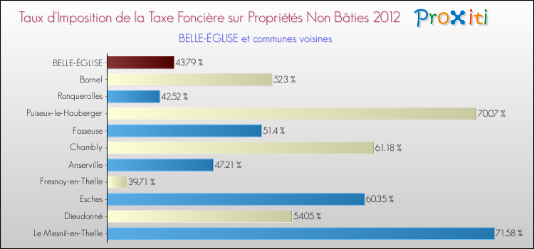 Taux d'imposition de la taxe foncière sur les immeubles et terrains non batis 2012 pour BELLE-ÉGLISE et les communes proches Comparaison des taux d'imposition de la taxe foncière sur les immeubles et terrains non batis 2012 pour BELLE-ÉGLISE et les communes voisines